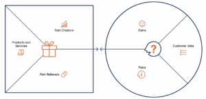 Value proposition canvas